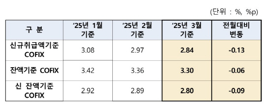 "ִ ݸ Ϻ  "3 Ƚ 2.84%